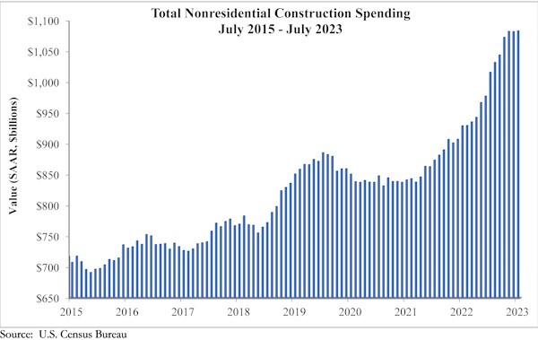 Total nonresidential Construction 091223 Total nonresidential Construction 091223
